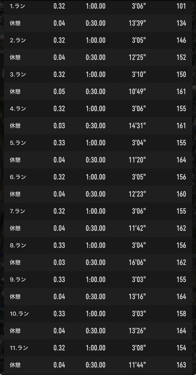runningfashoooo's tweet photo. PM LTインターバル　60″-30″×25

マラソンペース前後を楽に走る練習は結構積めたので今月からは速めのペースを余裕持って走る練習としてLTショートインターバルも入れていく

今まで給水なしで持久走しまくってたので1分走れば休めるの気楽すぎた🥹 https://t.co/qZf3Pix2te