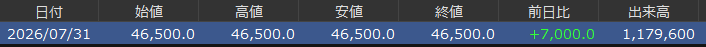ipo_majime's tweet photo. キオクシアがストップ高した7/31の出来高は117.9万株
東芝の売却株数が64.5万株なので、出来高関与率54.6％（！）
なんと売りの半分以上が東芝でした🥺 https://t.co/NwMWCNwWH8