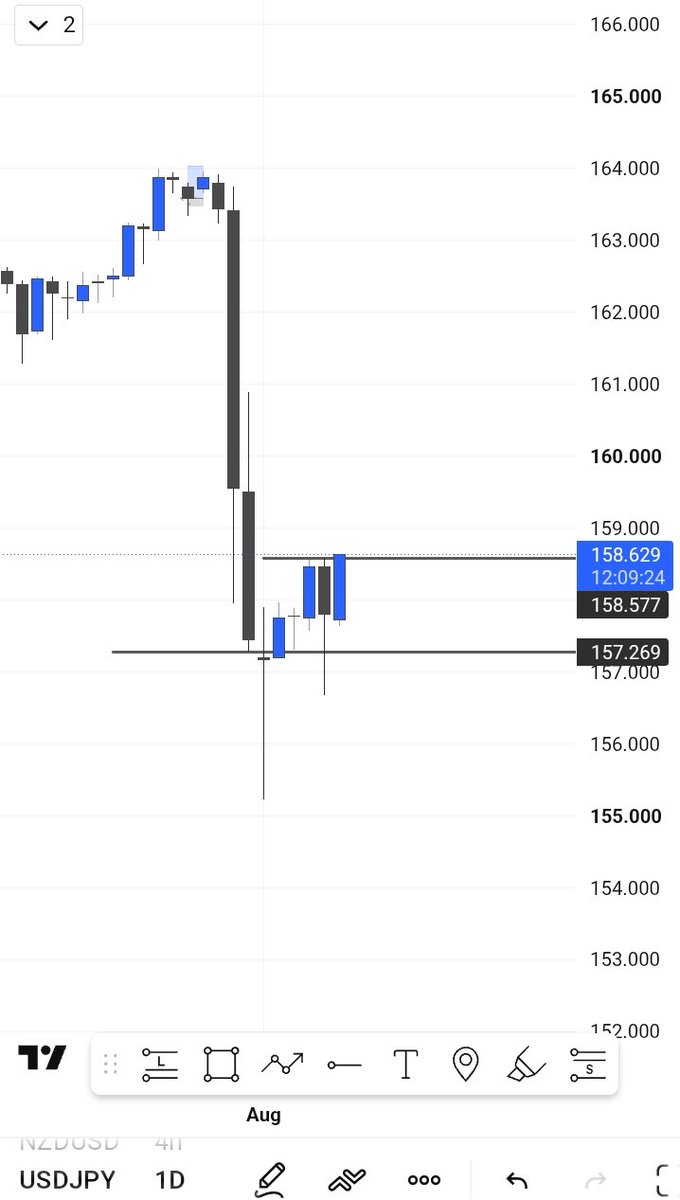 ApostlePips's tweet photo. #USDJPY longs is looking very Obvious
But so is #EU🤔
Observations and the weekly news is one way to find out who is lying....
🔎🥸 https://t.co/VgzTihQQYp