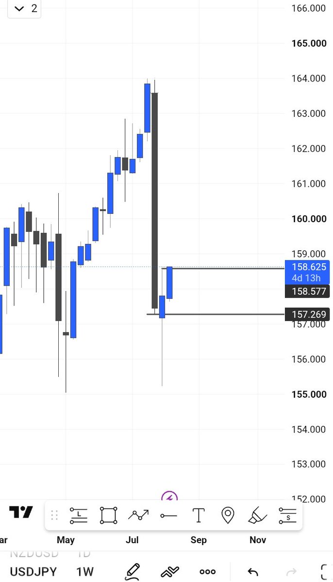 ApostlePips's tweet photo. #USDJPY longs is looking very Obvious
But so is #EU🤔
Observations and the weekly news is one way to find out who is lying....
🔎🥸 https://t.co/VgzTihQQYp