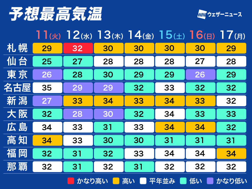 wni_jp's tweet photo. ＜関東は比較的過ごしやすい日が多い＞
この先一週間は西日本を中心に暑さが続く見込みです。北日本日本海側も、この時期としては気温の高い日が続くとみられます。熱中症対策が欠かせません。

関東は天気のぐずつく日が多く、比較的過ごしやすい日が多くなりそうです。
https://t.co/afeIf4Ly0y https://t.co/ZDoEsjjF9U