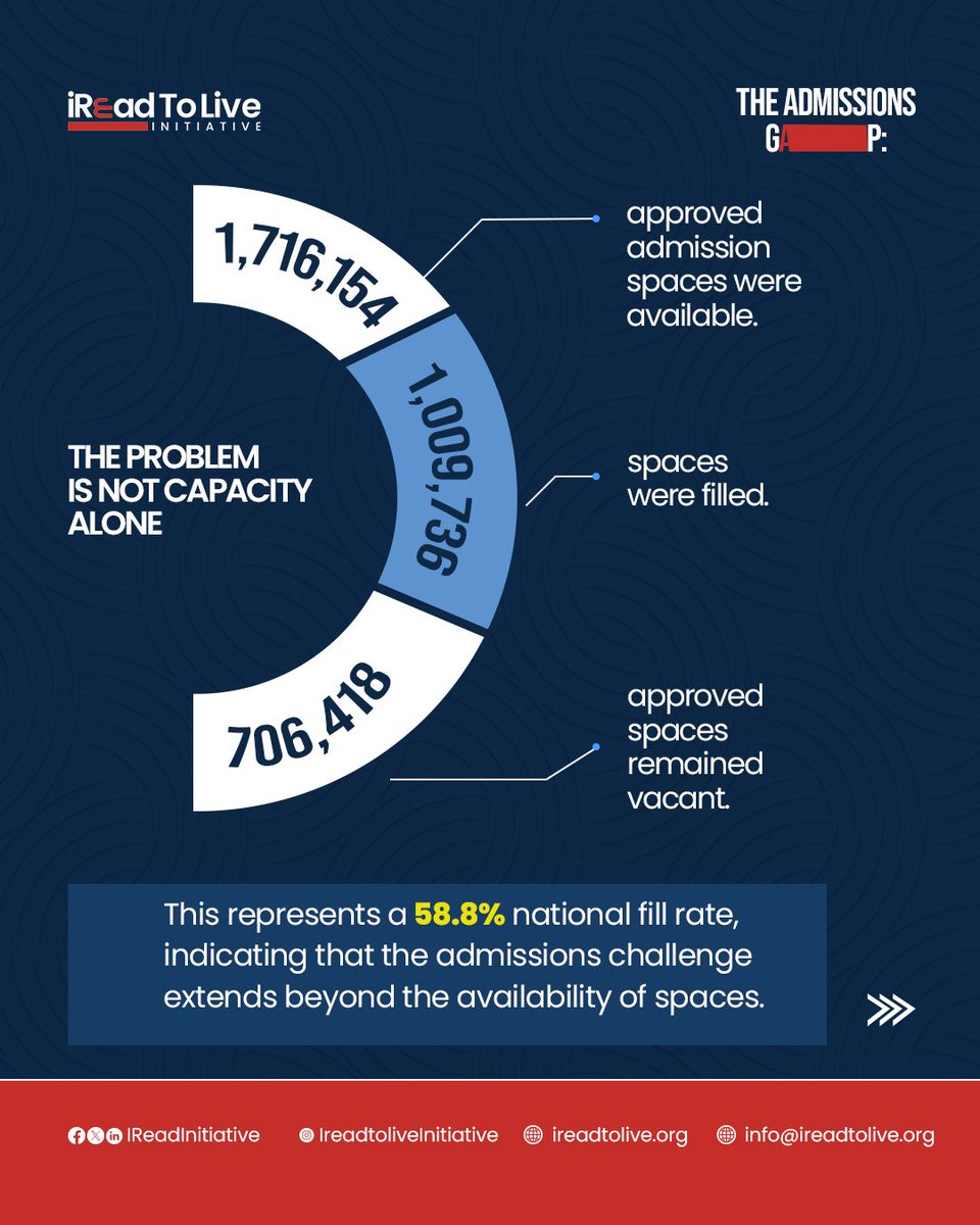 iReadInitiative's tweet photo. In 2025, 706,418 approved admission spaces went unfilled. Let that sink in! 

While in 2026, 2.24 million candidates registered for UTME. Interestingly, Nigeria’s admissions challenge, therefore, may not simply be about a shortage of university spaces.

The 2025 data shows a 58.8% national fill rate. So the question we should be asking is: Why are available spaces not translating into admissions?

We examined the evidence in this brief…