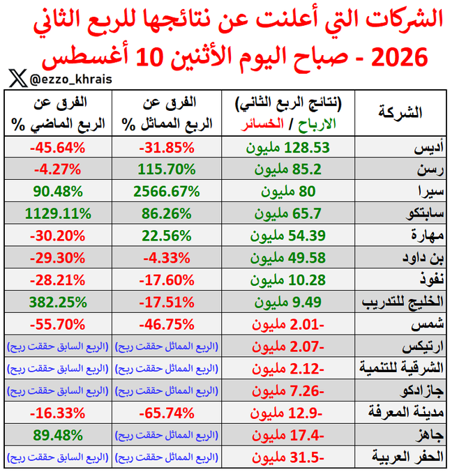 tommyjackson29's tweet photo. قربت المهلة تنتهي 📊  🚨🚨

(15 شركة) أعلنت عن نتائجها المالية للربع الثاني 2026م صباح اليوم الأثنين 10 اغسطس .. تعرف عليها:

✅ 8 شركات سجلت ربح
🔻 7 شركات سجلت خسارة https://t.co/X2mAQ8Fcqr