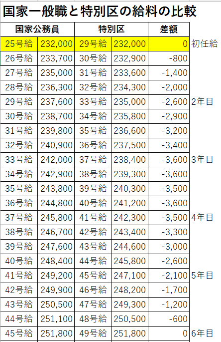 taka_f_bac7wsx's tweet photo. 【国一vs特別区】 初任給は同じ両者ですが、2年目以降は給料表の違いで差が出ます。
地域手当が同じ場合、5年目までは国家一般職の方が基本給が高くなる構造です。初任給だけで給与は判断できませんね。
（※給与勧告前の数値で比較） https://t.co/JwWW11WjPf