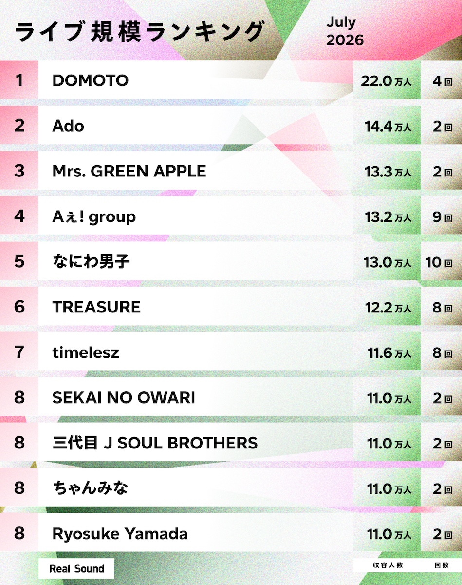 realsoundjp's tweet photo. ライブ規模ランキングTOP30 (2026年7月)
❖━━━━━━━━━━━━━━━━━━❖

👑上位ランクイン
・DOMOTO
・Ado
・Mrs. GREEN APPLE
・Aぇ! group
・なにわ男子

／
30位までの順位はこちらから！
https://t.co/2uPwNoXPtJ
＼

#ライブ規模ランキング https://t.co/zEIl142OFN