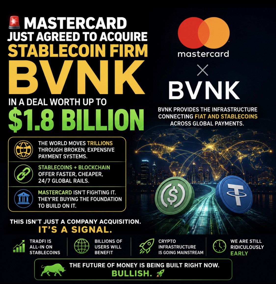MandoCT's tweet photo. 🚨 MASTERCARD JUST DROPPED UP TO $1.8 BILLION ON A STABLECOIN COMPANY.

Read that again.

For years they told us crypto was a scam.

Stablecoins were dangerous.

Blockchain had no real-world use.

Now one of the biggest payment companies on Earth is potentially paying $1.8 BILLION for stablecoin infrastructure.

They’re not fighting crypto anymore.

They’re BUYING THE RAILS.

This is what mass adoption actually looks like — not everyone suddenly buying memecoins, but the financial system quietly rebuilding itself on crypto infrastructure.

Stablecoins could become one of the biggest bridges between TradFi and crypto.

And IMO…

We are still ridiculously early.

BULLISH. 🐂