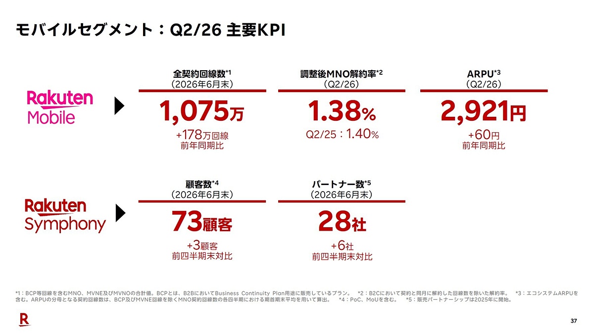 ktai_watch's tweet photo. 楽天モバイル、契約数1075万回線に　前年比178万回線増 https://t.co/KzyDjFX1vW https://t.co/zjHpT7ohwo