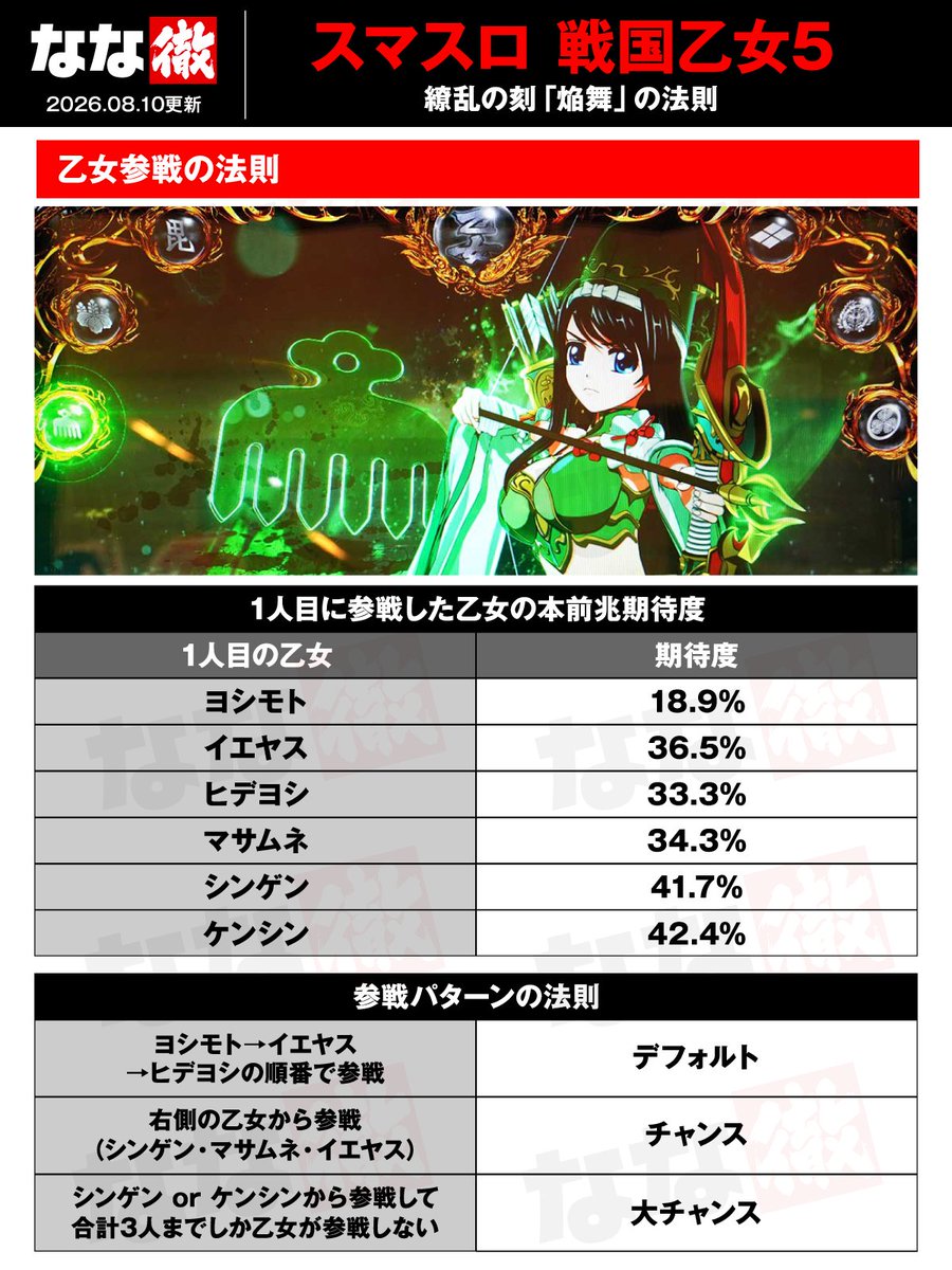 nanapress_info's tweet photo. 【L戦国乙女5 業火を穿つ宿焔の双刃 解析情報】
楽曲変化の恩恵や、通常時・AT中の演出法則などを更新！

✅楽曲変化の条件・恩恵
✅絵馬の色によるCZ期待度・恩恵
✅繚乱の刻「焔舞」の法則
✅本能寺の変の法則
✅お風呂アタックの抽選
✅上位AT中の連続演出
etc…

その他最新情報はこちらでチェック⬇
https://t.co/d8ixy8Mv2L

#戦国乙女5
#戦国乙女
#なな徹