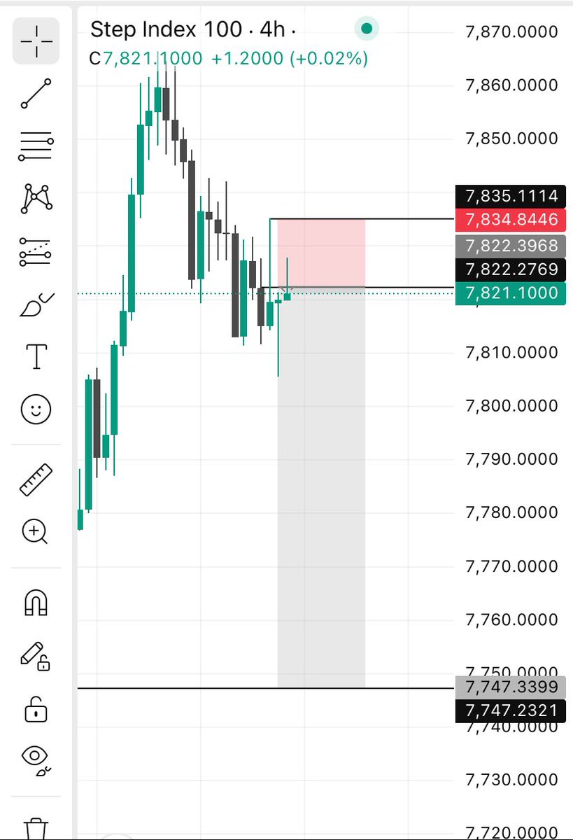 gettoknow360's tweet photo. Always trust you see in 4h tf not what you feel.

This trade was executed and holding 1 day plus now 

Step 100
Sell 🔻

I’ll keep journaling till some one trusted me with a prop account. https://t.co/7KnYgXHv6q