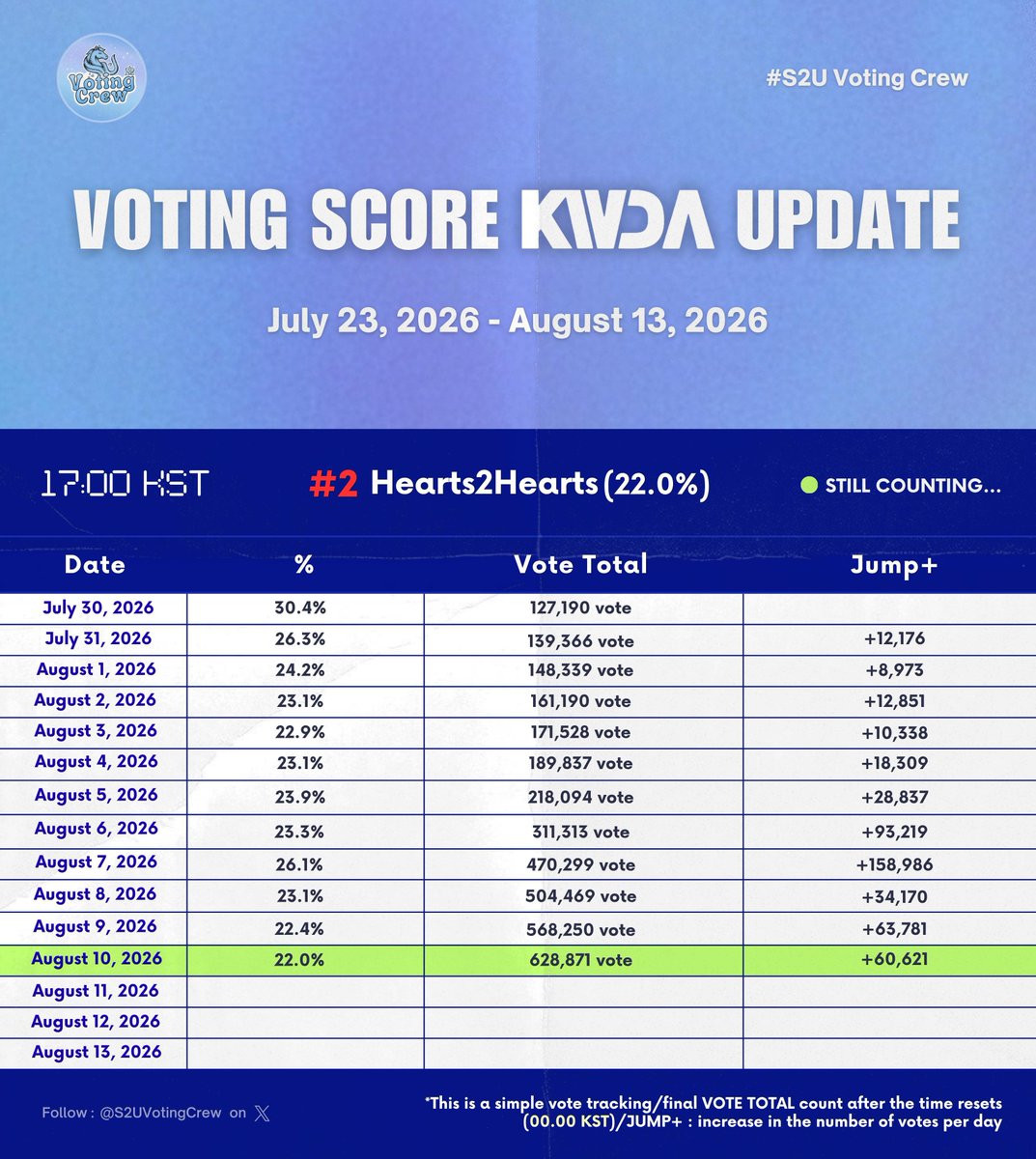 S2UVotingCrew's tweet photo. 🦄 Hearts2Hearts KWDA Voting Score Update (5:00 PM KST)

S2U!
We have some updates regarding our current potition in the KWDA vote

🚨 CRITICAL POSITION
• The vote gap between #1 and #3 is around +50,000 votes.
• We are at risk of dropping to #3 if there is no increase in our daily votes.
 •It will become much harder to catch up if the gap with #1 gets any wider.

With all humility, we respect all S2U decisions regarding voting strategies, but it would be best if we don't let the vote gap get too wide 🙏🏻

Keep up the fighting spirit, S2U! Let's give it our all 🍀🩵
#Hearts2Hearts #하츠투하츠 #H2H