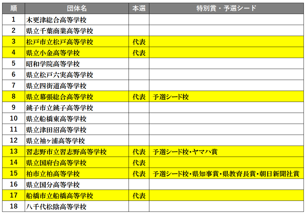 asahi_chiba's tweet photo. 【#ちば吹奏楽】
第68回千葉県 #吹奏楽コンクール

今日は本選最終日でした。
A部門高校生の部本選の結果をまとめました。
7校が県代表となり、東関東大会出場となりました。 

▼県代表・特別賞の結果 https://t.co/7nqpjfo1pE