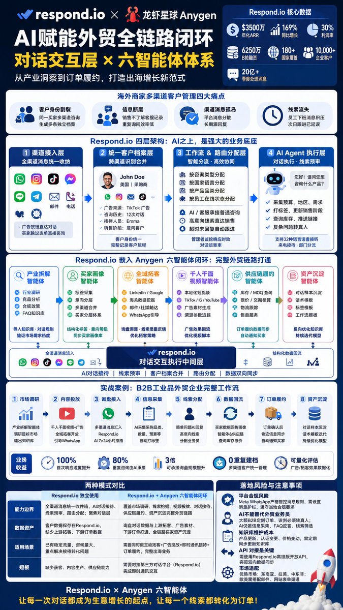 Timtribe727's tweet photo. 1/ 海外 WhatsApp，正在从「客服工具」变成外贸成交基础设施。
https://t.co/acDFiWiYCt真正值得研究的，不是AI聊天机器人，而是它解决了海外商业世界最大的结构性问题：
客户渠道碎片化。
WhatsApp、Instagram、TikTok、Messenger、Telegram、Email……
客户在哪里，企业就必须在哪里接住客户。

👇 https://t.co/Fx1Xhb7cGh