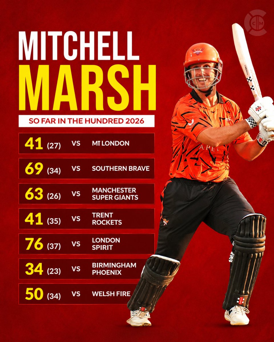 cricketmoodcom's tweet photo. Mitchell Marsh continues to dominate with the bat, maintaining his impressive run of form in The Hundred 2026. 🔥🏏
#MitchellMarsh #TheHundred #TheHundred2026 #Cricket #CricketNews #Batting #CricketMoodOfficial @thehundreds @ICC https://t.co/cGQ9J0unqD