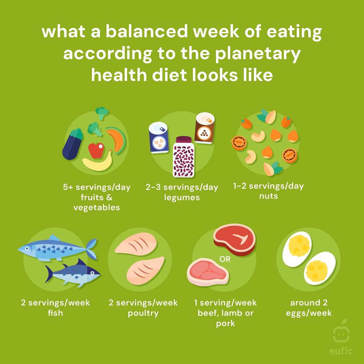 EUFIC's tweet photo. Eating well isn't about perfect meals. It's about balance over time. ✨ 

Let the #PlanetaryHealthDiet inspire a balanced week: prioritise plants, legumes, nuts, fish and whole foods, while enjoying red meat in moderation. 🌍🥗 https://t.co/utr44OyV11