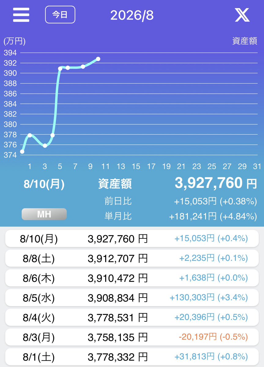 vaiograd's tweet photo. 本日、8月10日(月)のリスク資産額。
トレードノートにて。
今日は、＋15,053円。増加。
よし。増加。

大幅に利確予定の為、減る予定。

#TreadNote
#米国株 #日本株 https://t.co/EgT23dexZE
