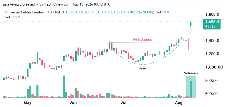 kevalgala_'s tweet photo. #UNIVCABLE ๐ฅ
Locked at 20% UC today. ๐
-Strong earnings.
-Powerful breakout.
-Massive volumes
What a follow-through! https://t.co/ur8Qsgtk4B