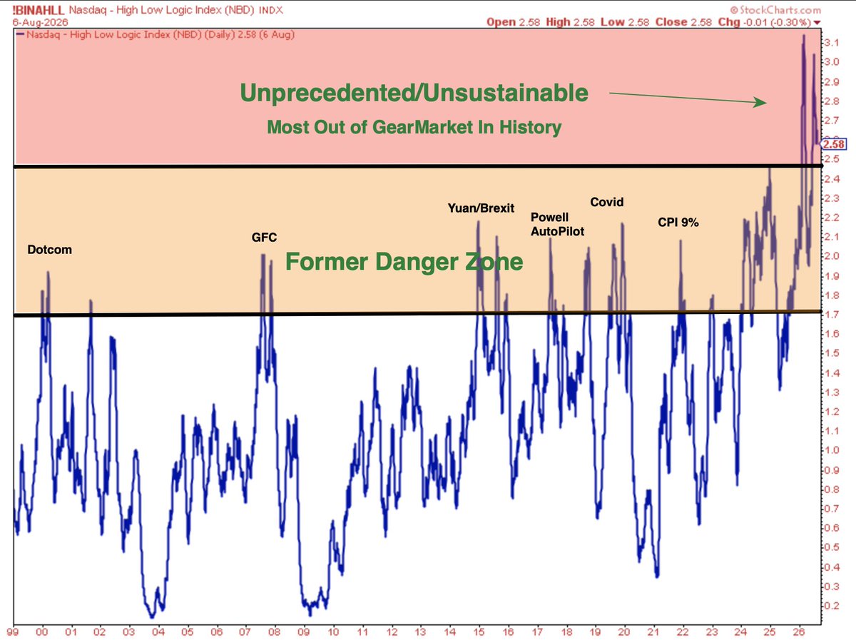 GroupFinom's tweet photo. ⚠️It will not likely end well when it ends

The most out of gear/bifurcated market in history. Individual stocks in $COMPQ are either hitting all-time lows or all-time highs daily. Very little in the middle to stabilize index.

Former danger zone looks comforting by comparison.

Nobody knows when it ends, but not mathematically or cap-weighted-ly possible to end well.

$NDX $QQQ $SPX $SPY $DIA $IWM $RSP $VIX