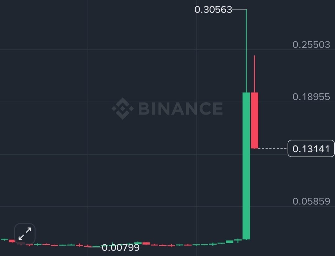 Web3Niels's tweet photo. Pumped 1500% in just a week.

And now down 57% from peak in a day.

Guess the token in the comments 👇 https://t.co/hNnlfLrHza