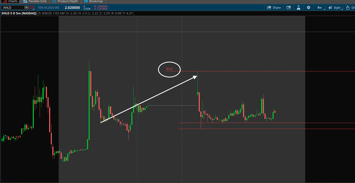 PlayBookTrades's tweet photo. $XHLD update;

Got a nice PM pop to $3.60 this morning but we still haven't cleared the $3.85 level for a bigger push. 💰

Obviously, things aren't helping with China names still flowing here so for now it's still sitting and waiting for volume to hit. 

For now, raise stops to under $2.60/$2.50 and let the market do its thing.