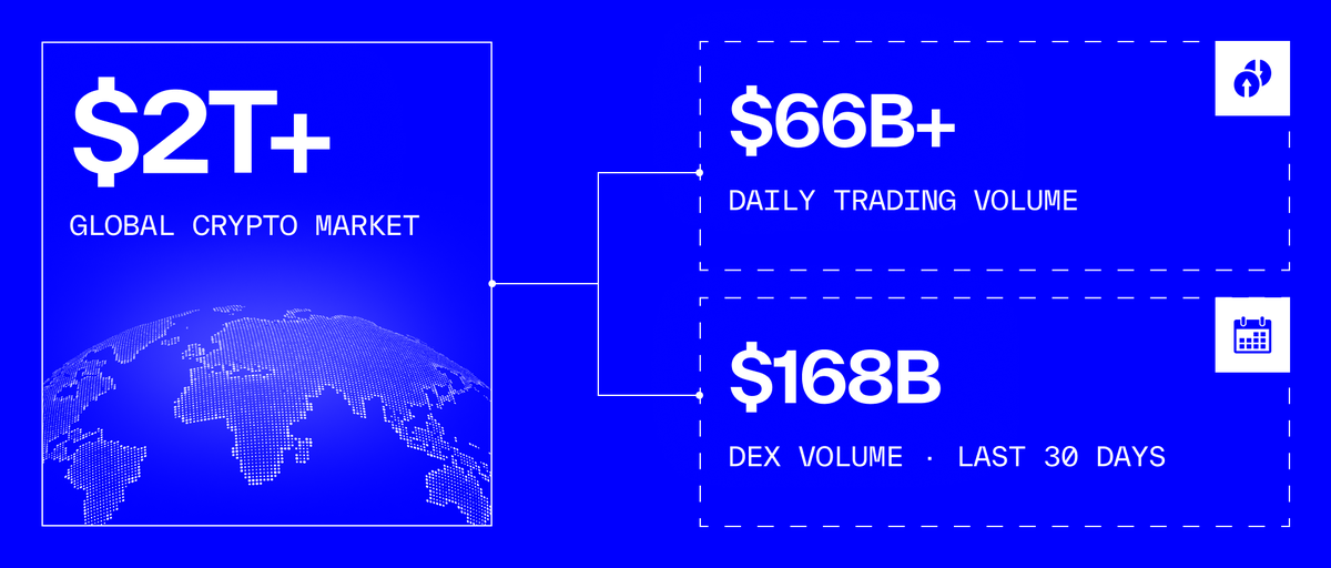 nillion's tweet photo. $2T+ global crypto market.

$66B+ in daily trading volume.

$168B in DEX volume over the last 30 days.

Crypto’s biggest proving ground has been markets - trading, swaps, liquidity, lending, payments, vaults, agents.

But the bigger these markets get, the more obvious the privacy problem becomes.

The market still runs in the open.

Orders can reveal strategy before they fill.

Routes can show how someone is trying to move.

Conditions can expose what a trader or agent is waiting for.

Execution logic can be visible before it runs.

It becomes harder to ignore when trillions of dollars in value and billions in daily volume are moving onchain.

Encrypted Markets are built for that next stage.

Markets where sensitive activity can stay private while the system still runs.

The goal is not just to hide what moved.

It is to protect the execution, logic, conditions, and coordination around market activity.

Because as more finance moves onchain, privacy stops being a niche feature.

It becomes market infrastructure.

That is where Nillion is building.