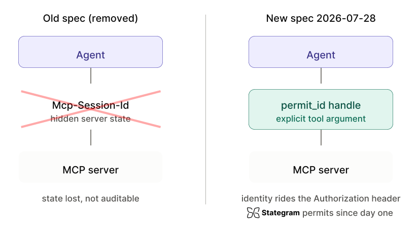sgraphics8's tweet photo. MCP just killed protocol session-id. Cross-call state is now a server-minted handle in the tool arguments. That is a permit.

Stategram has been a permit machine since day one! The protocol caught up with the control layer. https://t.co/TGd76V3JXg
