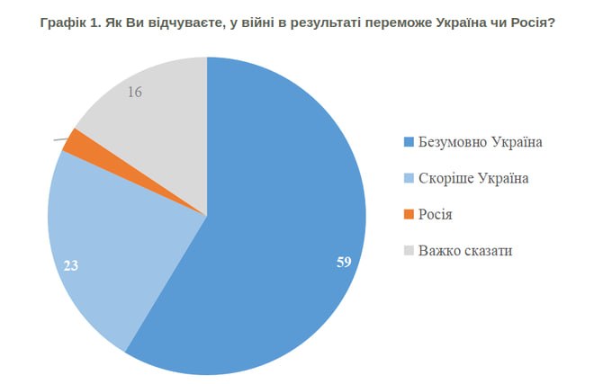 breakingUAnews's tweet photo. 📊 82% українців лишаються впевненими в перемозі України — опитування КМІС

Лише 3% респондентів вважають, що переможе РФ, а ще 16% не змогли визначитися зі своєю думкою.

Також 39% вважають, що війна завершиться у другій половині 2027 року чи пізніше. https://t.co/VNhiADeJWR