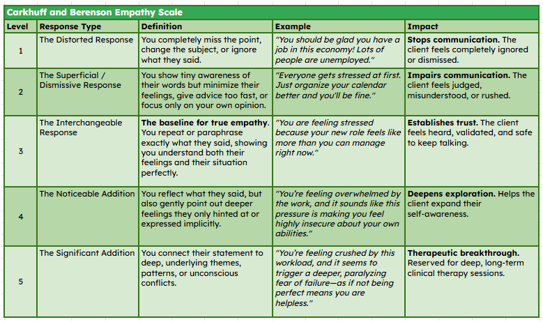 chanbalmori's tweet photo. Psych Assessment TOS E: Carkhuff and Berenson Empathy Scale
#rpmtwt #psychassessment #psychologicalassessment #PA #pmle #blepp https://t.co/E2wYT1RenN