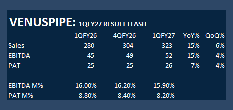 analystmohalla's tweet photo. #VENUSPIPE: 1QFY27 RESULT FLASH https://t.co/GT5S4FN6im