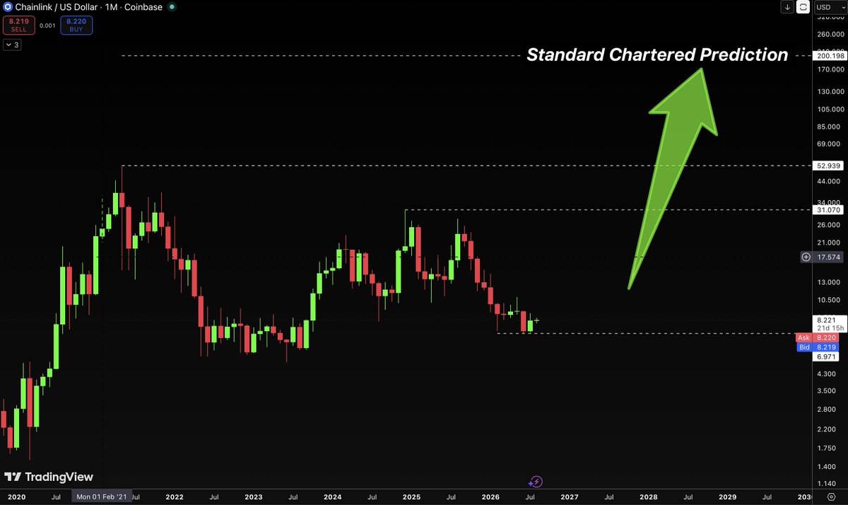 InvestorJordan's tweet photo. $LINK 🔵

- Standard Chartered predicted $LINK to be worth $200+ by 2030. 
- BitGo picked CCIP for $7.7B of WBTC.

LINK is still around $8.

Probably something. https://t.co/DTXZUiLjfV