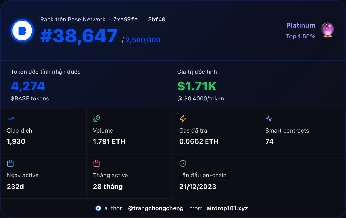 trangchongcheng's tweet photo. Mô phỏng airdrop $BASE theo rank onchain

Hôm nay có bác bị hack ví nhắn tin mình giải cúu dùm airdrop base trúng đâu 4000$ trên một cái ví lỏ ơi là lỏ, rank đâu 800.000.

Hỏi ra mới biết là check airdrop trên cái trang nào đó, mấy trang check airdrop $BASE nhan nhản trên x tuy nhiên toàn là số liệu ảo lòi vì ví active rất ít mà toàn check thấy mấy ngàn đô làm ae rạo rực hết cả người.

Ở đây mình cũng build 1 tool mô phỏng airdrop $base dựa theo onchain, dữ liệu xếp hạng rank chuẩn theo rank của tác giả nvthao trên dune, rất chính xác và dữ liệu onchain mới nhất.

Dựa vào rank và giả định FDV để đưa ra allocation hợp lý nhất làm sao tổng số token airdrop cộng lại phải đúng bằng airdrop pool.

Ảnh trên là ví mình, đố anh em nào có Gas đã trả cao hơn mình 😂

👉 https://t.co/LqTfqY2SPt

P/S: ⚠️ Base chưa công bố $BASE token hay kế hoạch airdrop chính thức. Mọi ước tính trên công cụ này đều dựa trên giả định của người dùng — không phải thông tin từ Coinbase hay Base. Không phải lời khuyên đầu tư.