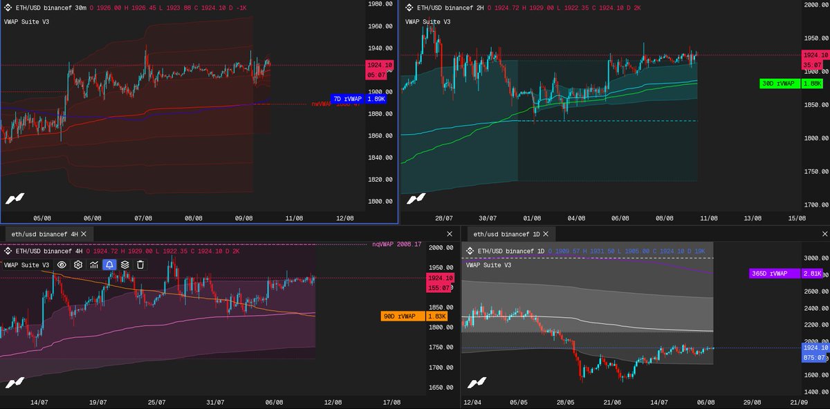 yayonolebtc's tweet photo. ethereum:native 
what are u thinking legends?
would be amazing and healthy a retest to Qvwap Mvwap region and scaling into swings longs on eth. 
Lets see🧐 https://t.co/e8ZATeWGY4