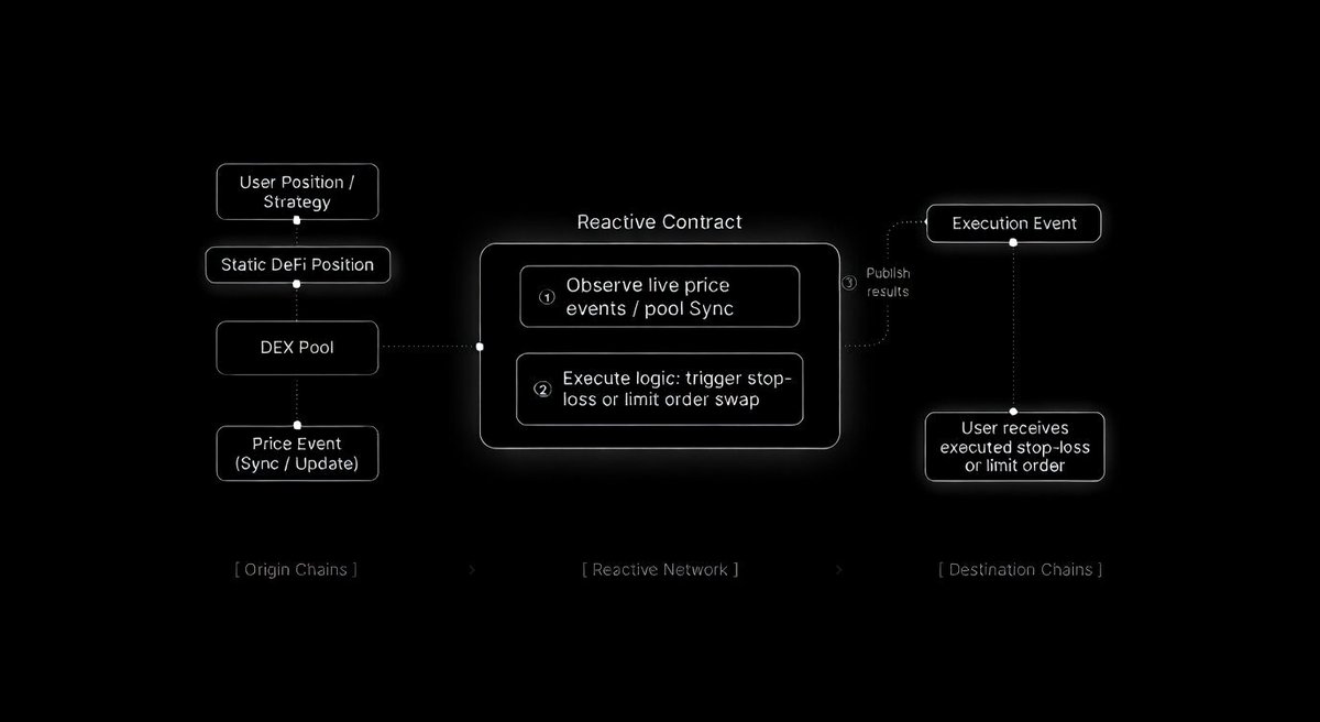 0xReactive's tweet photo. Traders still babysit positions or trust off-chain bots for stop-losses and limit orders. One missed price move can wipe out gains.

Reactive Contracts can fix this without moving off-chain. One contract listens to price feed or pool sync events across chains. When your threshold is hit, it automatically executes the swap (sell, buy, or limit order) fully on-chain.

No keepers, no latency wars, no trust required.

Set your stop-loss or limit once and the Reactive Contract watches and acts instantly. Try it out for yourself 👇