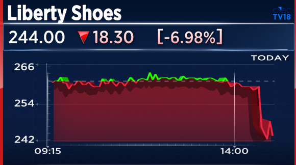 CNBCTV18Live's tweet photo. #1QWithCNBCTV18 | #LibertyShoes reports its Q1 results;
Net Profit Down 79.5% At ₹1 Cr Vs ₹3.33 Cr (YoY)
Revenue Down 1.7% At ₹169.86 Cr Vs ₹172.79 Cr (YoY)
EBITDA Down 15.4% At ₹13.50 Cr Vs ₹15.97 Cr (YoY)
Margins At 7.9% Vs 9.2% (YoY) https://t.co/yWjz6uab88