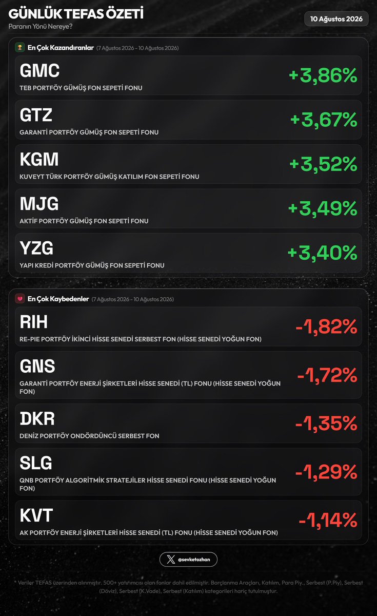 ghost191906's tweet photo. 📊 Günlük TEFAS Özeti — 10 Ağustos 2026
Resim 1
🏆 En Çok Kazandıranlar
1. #GMC +3,86%
2. #GTZ +3,67%
3. #KGM +3,52%
💔 En Çok Kaybedenler
1. #RIH -1,82%
2. #GNS -1,72%
3. #DKR -1,35%
Resim 2
🟢 En Fazla Giriş
1. #TLY +₺4.3Mlr (+1,69%)
2. #TMV +₺1.4Mlr (+4,46%)
3. #KHA +₺254.6M (+9,96%)
🔴 En Fazla Çıkış
1. #PHE -₺3.5Mlr (-7,58%)
2. #PBR -₺2.4Mlr (-8,84%)
3. #DFI -₺347.6M (-1,01%)
Resim 3
🟢 En Fazla Yeni Yatırımcı
1. #TLY +1496 kişi (+1,50%)
2. #KHA +1201 kişi (+5,53%)
3. #PBR +387 kişi (+0,55%)
🔴 En Fazla Yatırımcı Kaybı
1. #PHE -1235 kişi (-0,92%)
2. #LTL -592 kişi (-4,57%)
3. #TTA -213 kişi (-0,10%)
#mavitik
@sevketozhan
