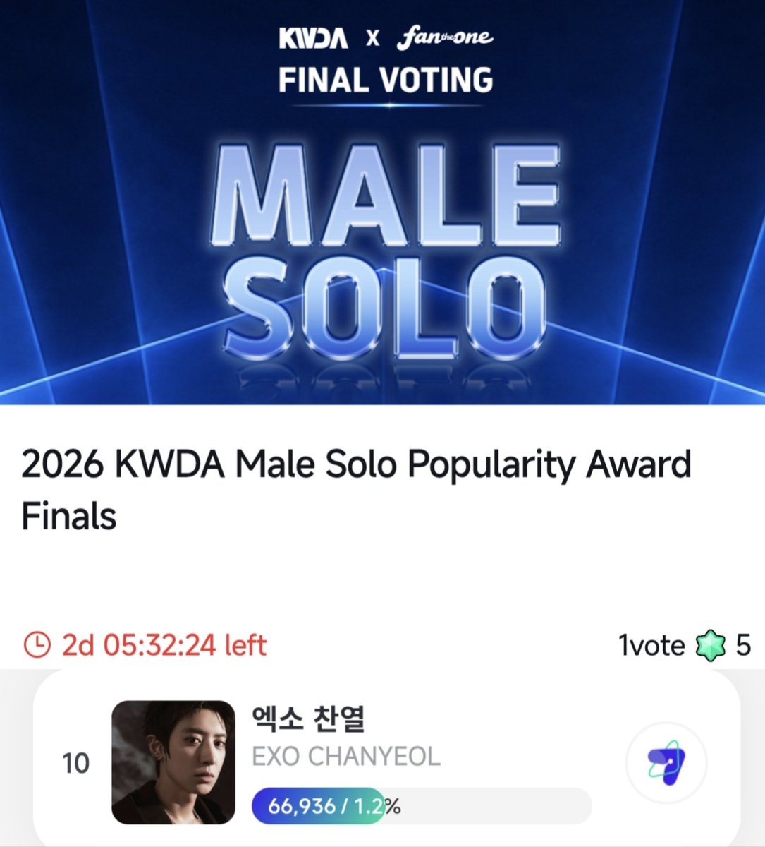 vote4pcy's tweet photo. 🚨Chanyeol is nominated for the finals of the 2026 KWDA Male Solo Popularity Award🍒 

📅D-2

⚠️don't forget to complete daily benefits and drop your votes!

The guide is pinned on our profile

#CHANYEOL #찬열 #박찬열 #朴灿烈 #灿烈 #チャニョル #엑소찬열 #EXO_CHANYEOL #EXO https://t.co/GUKALlBF5o