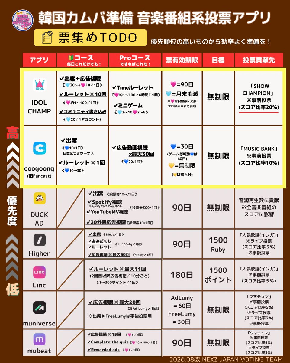 NEXZ_JP_VOTE's tweet photo. ＼🦊投票Information🥫[8/10𝙼𝚘𝚗.]／
世はお盆ですが本日もできる範囲の全力で！集票よろしくお願いします❤️‍🔥
#NEXZ投票 #NEXZ_SAUCIN

【本日のTODO】
🤝投票協力🤝
STRAY KIDS先輩のM COUNTDOWN事前投票は8/11まで！日ごとに投票証明提出お願いしてます🙇‍♀️
※8/13のライブ投票はない見込みです
詳細はリプ欄に⬇️

😈推しリク😈
なかなか順位が上がりません😭みんなでがんばりましょう💪
リンクはリプ欄⬇️

✅IDOL CHAMP🩷🩵
・出席＋広告視聴
・ルーレット🎯(1回でも多く！)
・コミュニティ書き込み
⚠️🩵もカムバに使える可能性が高いので、他の投票には一切使用しないようにしてください！！

✅coogoong[旧Fancast]
・出席
・ルーレット🎯
・広告視聴(MAXが30回になりました)
┈┈┈┈┈┈┈┈┈┈
📢コミュニティ参加者希望の方へ
投票コミュニティ参加希望の方は当チームにDMしてください。順番に確認後ご案内しますので、返信があるまでお待ちください🙇‍♀️
参加条件についてはリプ欄参照🔎
┈┈┈┈┈┈┈┈┈┈
📢コミュニティ参加者は更新をまめにチェックを！既読リアクションも忘れずに❤️‍🔥