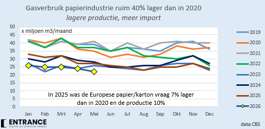 BM_Visser's tweet photo. De malaise in de NL papier/karton industrie zal u niet ontgaan zijn, naar eigen zeggen met name door de hoge NL energiekosten. Het gasverbruik en de productie zijn sinds 2020 met 40% (!!) gedaald.
De EU-productie daalde sinds 2020 met 10% en de EU-vraag met 7%.
#grafiekvandedag https://t.co/yePtoWypzR