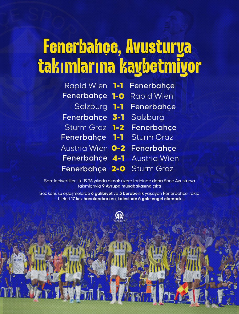 aa_spor's tweet photo. 🟡🔵 Fenerbahçe, Avusturya takımlarına kaybetmiyor
 
🏆 UEFA Şampiyonlar Ligi 3. eleme turu rövanşında yarın Sturm Graz ile karşılaşacak sarı-lacivertli takım, Avrupa kupalarında Avusturya ekipleriyle oynadığı 9 müsabakada 6 galibiyet ve 3 beraberlik yaşadı. https://t.co/qzkYvIBH23