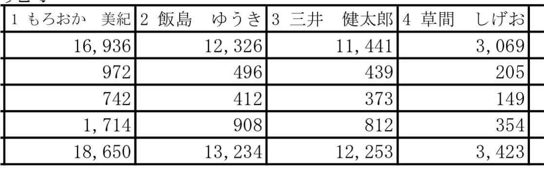 ashitawawatashi's tweet photo. 何が嬉しいかって、維新が落選して共産党が当選したこと🙌🙌🙌

#共産党の議席をもっと増やそう
#長野県議補選 https://t.co/KV3l1y4Eql