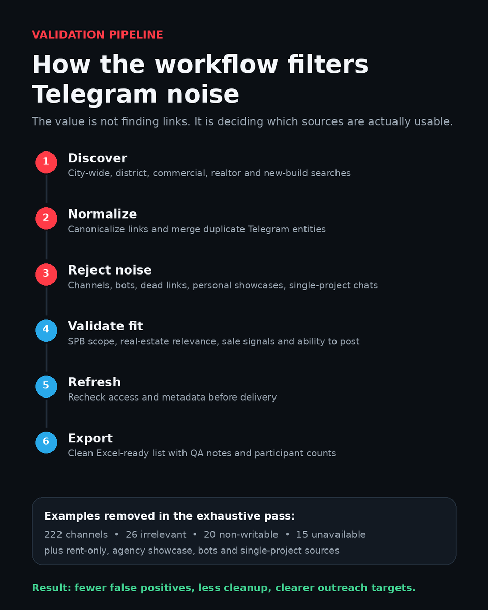 Thewiowde's tweet photo. I built a Python workflow that checked 335 Telegram candidates and delivered 51 verified writable SPB real-estate chats.

It filtered channels, dead links, duplicates and irrelevant groups, then exported a clean Excel-ready list.

Not scraping. Usable data. https://t.co/Pxd1D6FHb0