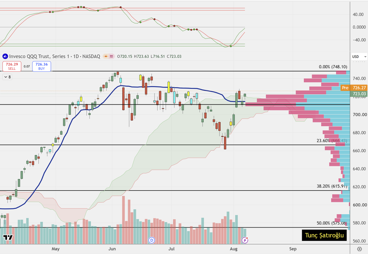 TuncSatiroglu's tweet photo. $QQQ $QQQM 
Steady as she goes. 
Clear skies ahead for August. https://t.co/TyIwvXJx4x