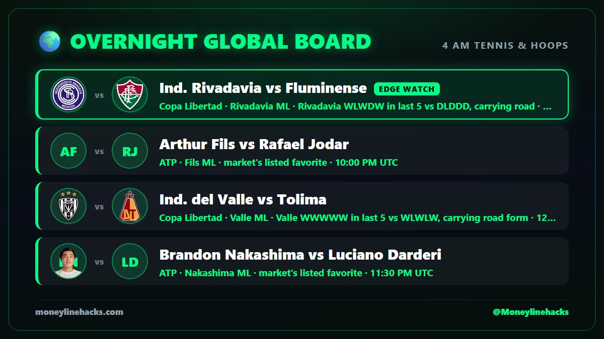 Moneylinehacks's tweet photo. 🌍 Global board, 4 bets the sharp eyes are on this morning:

1) ⚽ Rivadavia v Fluminense: Rivadavia ML
2) 🎾 Fils v Jodar: Fils ML
3) ⚽ Valle v Tolima: Valle ML
4) 🎾 Nakashima v Darderi: Nakashima ML

Full edge on the card 👇 @Bethackrapp https://t.co/KFajQFzNen