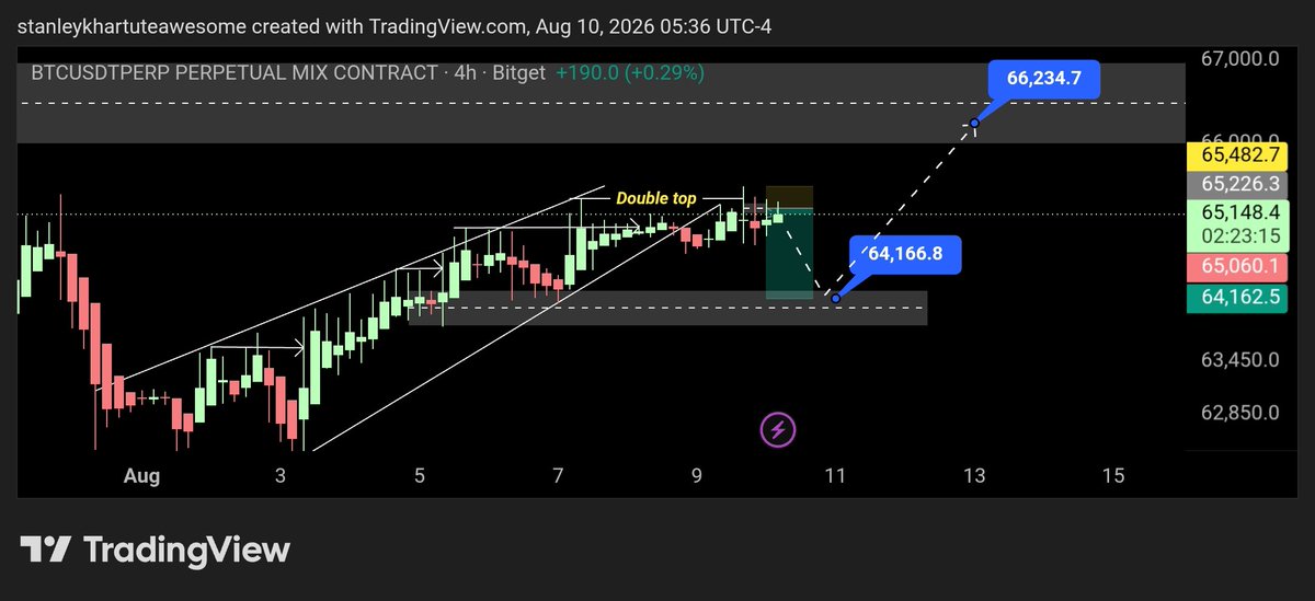 2_1Trader's tweet photo. Swing Opportunity: I expect $BTC to retrace to the 61.80% Fib level. We are still in a very strong daily breakout; if you are shorting, be careful.

#Bitcoin #trading https://t.co/BWKQ8fluxz