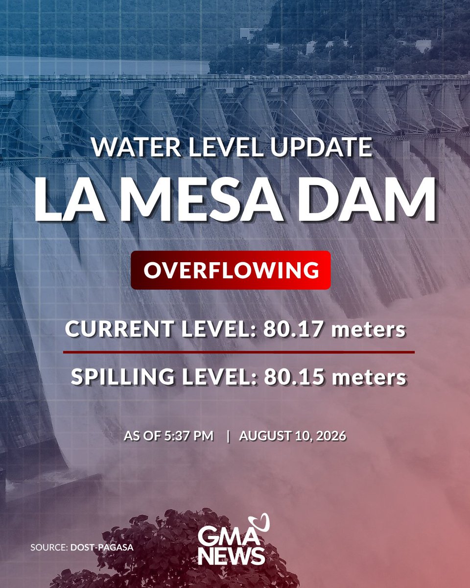 gmanews's tweet photo. LA MESA DAM, UMAAPAW NA

BREAKING NEWS: Umabot na sa spilling level na 80.17 meters ang La Mesa Dam sa Quezon City dahil sa patuloy na pag-ulan, ayon sa 5:37 PM update ng PAGASA ngayong Lunes, August 10.

Ang sobrang tubig mula sa dam ay inaasahang makakaapekto sa mga mabababang lugar at barangay sa Tullahan River, mula Quezon City, Valenzuela City, Caloocan City, Malabon City at Navotas.
 
Inaabisuhan ang mga residente na maging alerto at handa sa patuloy na pagtaas ng tubig sa Ilog Tullahan.