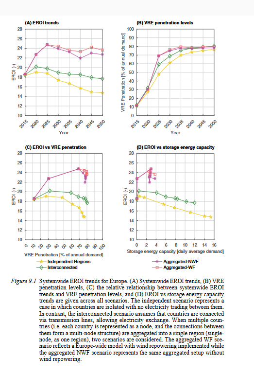 ChristianOnRE's tweet photo. 6/ Key finding #1:Spatial representation matters.
Aggregated #energymodels smooth resource variability and generally overestimate systemwide #EROI, whereas multi-node modelling better reflects real #electricity systems. This leads to slightly lower EROI values. https://t.co/4MweK3UcTL