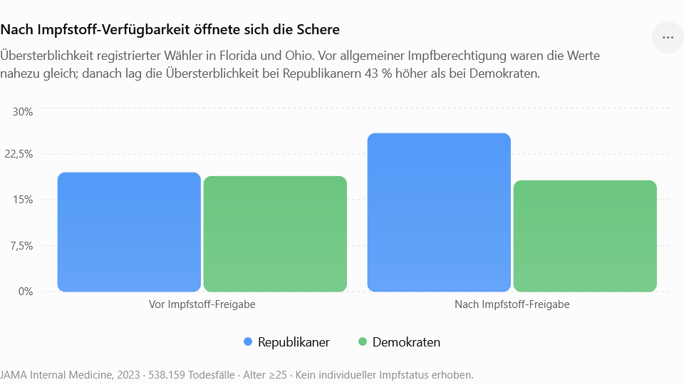 _nurFakten's tweet photo. @ulfposh Wie wäre es hiermit? Die Daten können auch auf AfD-Wähler übertragen werden. https://t.co/wXrCWV4Hvq