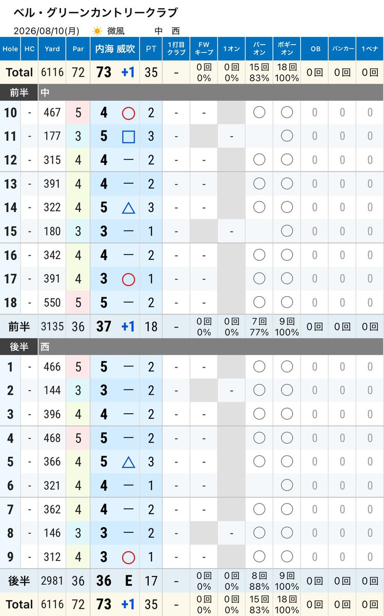 utsu_smash's tweet photo. 一年ぶりくらいのベスト更新
パットさえ良ければパープレーで回れそうやったけどまぁ良し
ゴルフ行けんくなる前に更新できて良かった！！ https://t.co/5nqk917Y8A