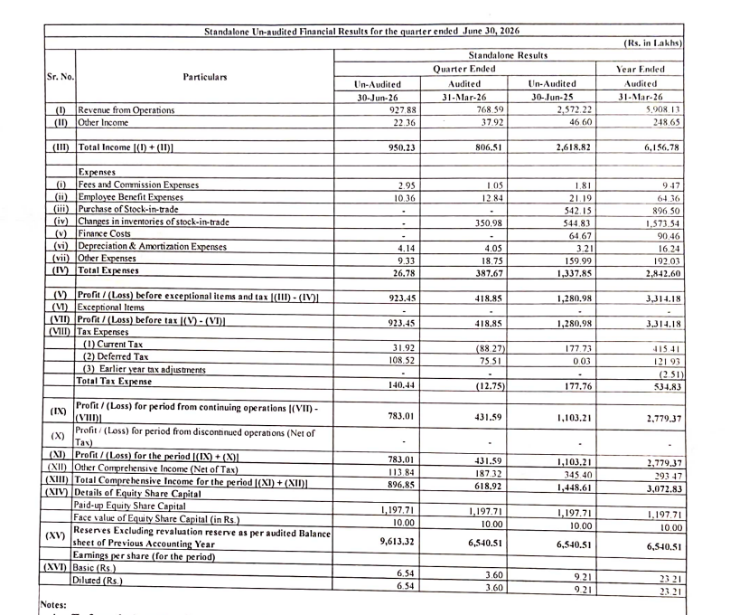 gaze_observer's tweet photo. Aryaman Capital Markets Ltd Q1FY27 Results:-
#Q1Results #Q1FY27 #Stockmarket #Nifty #Aryaman
Revenue 9.28 Cr vs 25.72 Cr
(-63.93% YoY┃+20.72% QoQ)
EBITDA 9.05 Cr vs 13.02 Cr
(-30.49% YoY ┃+135.14% QoQ)
EBITDA Margin 97.56% vs 50.63% YoY & 50.09% QoQ
PBT 9.23 Cr vs 12.81 Cr
(-27.91% YoY┃+120.47% QoQ)
PAT 7.83 Cr vs 11.03 Cr
(-29.02% YoY┃+81.42% QoQ)
Other Income 0.22 Cr vs 0.47 Cr YoY & 0.38 Cr QoQ
