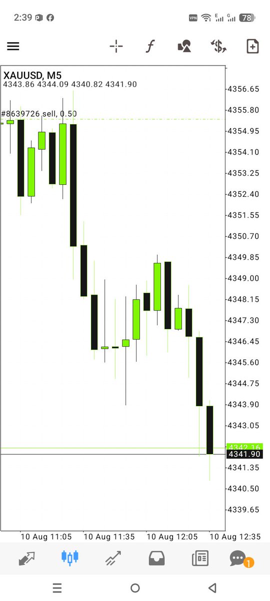 LeoTrder01's tweet photo. #XAUUSD XAUUSD GOLD Sell 

TARGET 3 HIT Successfully- +180 Pips Locked!

Market Respected Our Analysis https://t.co/7FoZOp2nZw
