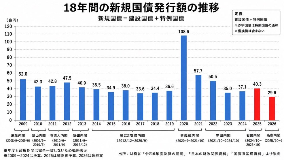 chiikawaX's tweet photo. 新規国債発行額は
高市政権は歴代でも少ないんですよ
少ないの

これでこの円安なんですよ
国債発行、積極財政が円安を齎してるなんて、デマに近いっすわ https://t.co/NMKyBfBHxK